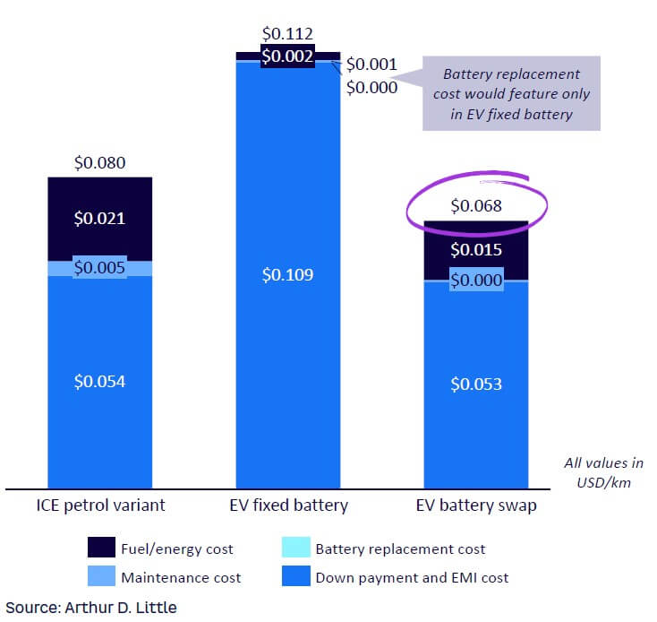 The Relevance Of EV Battery Swapping In Emerging Markets | Arthur D. Little